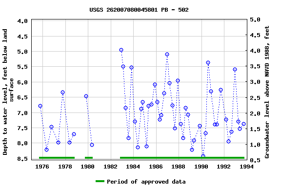 Graph of groundwater level data at USGS 262007080045801 PB - 502