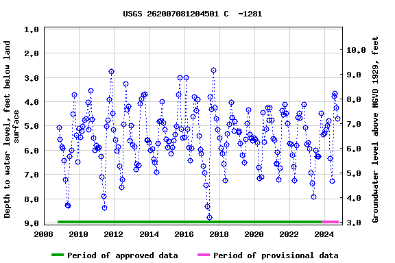 Graph of groundwater level data at USGS 262007081204501 C  -1281