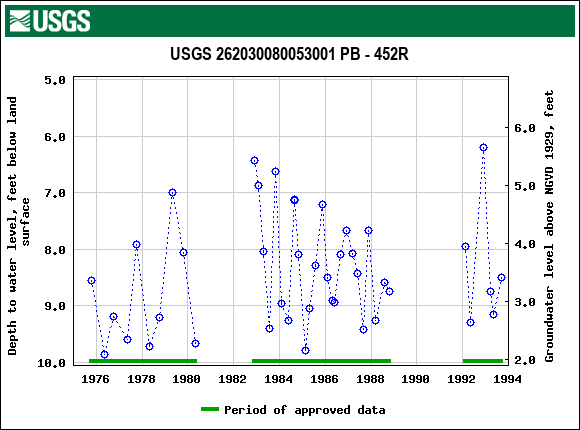 Graph of groundwater level data at USGS 262030080053001 PB - 452R