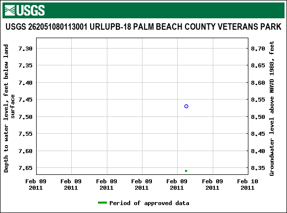 Graph of groundwater level data at USGS 262051080113001 URLUPB-18 PALM BEACH COUNTY VETERANS PARK