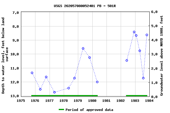 Graph of groundwater level data at USGS 262057080052401 PB - 501R