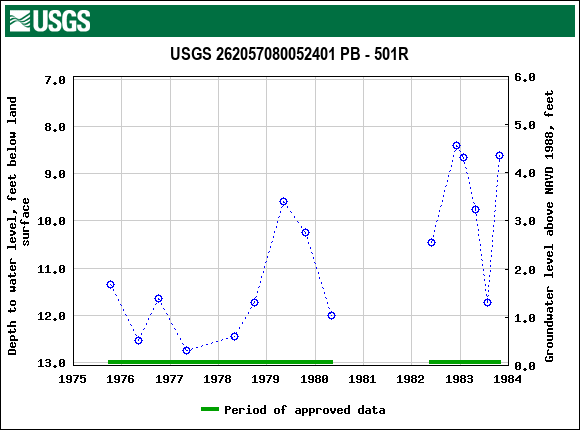 Graph of groundwater level data at USGS 262057080052401 PB - 501R