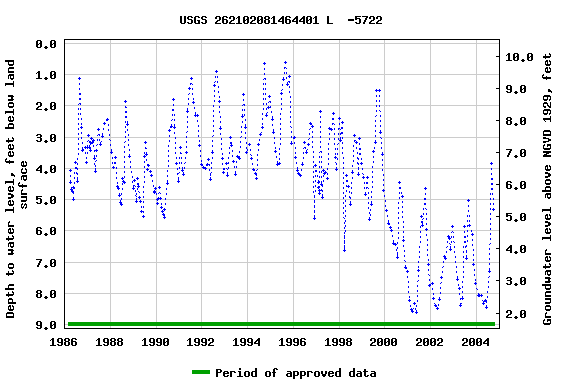 Graph of groundwater level data at USGS 262102081464401 L  -5722