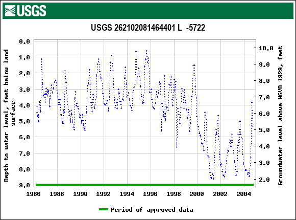 Graph of groundwater level data at USGS 262102081464401 L  -5722