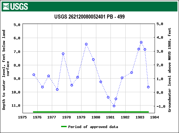 Graph of groundwater level data at USGS 262120080052401 PB - 499