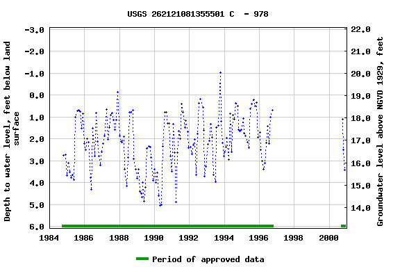 Graph of groundwater level data at USGS 262121081355501 C  - 978