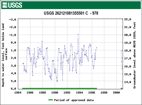 Graph of groundwater level data at USGS 262121081355501 C  - 978