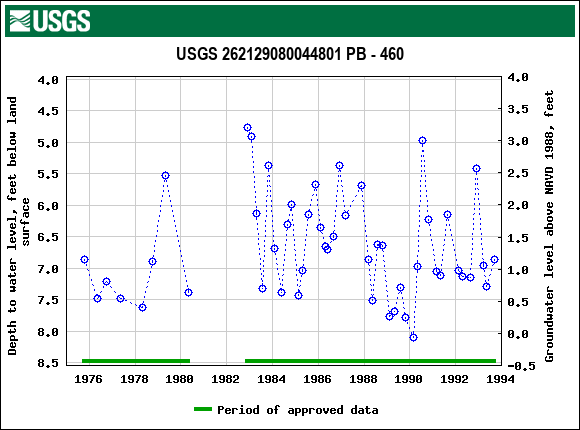 Graph of groundwater level data at USGS 262129080044801 PB - 460