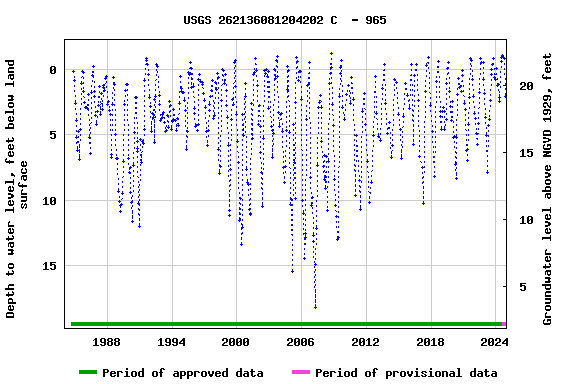 Graph of groundwater level data at USGS 262136081204202 C  - 965