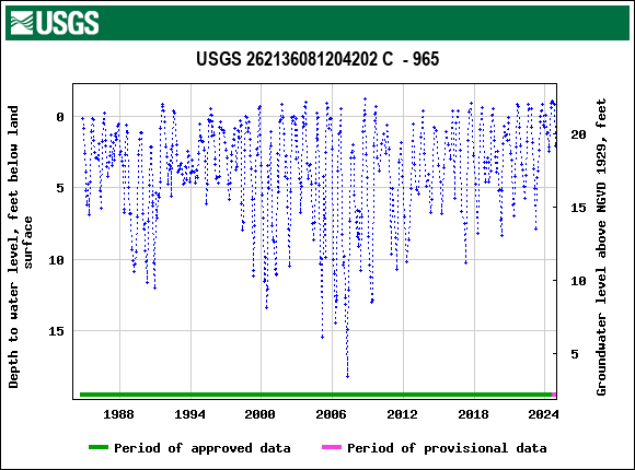 Graph of groundwater level data at USGS 262136081204202 C  - 965