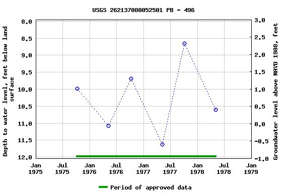 Graph of groundwater level data at USGS 262137080052501 PB - 496