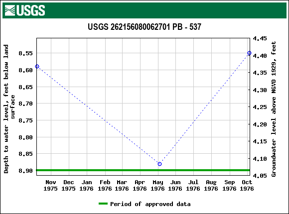 Graph of groundwater level data at USGS 262156080062701 PB - 537