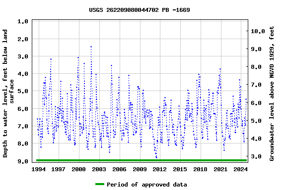 Graph of groundwater level data at USGS 262209080044702 PB -1669