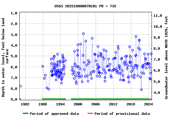 Graph of groundwater level data at USGS 262218080070101 PB - 732