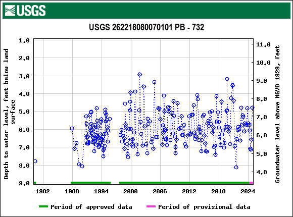 Graph of groundwater level data at USGS 262218080070101 PB - 732