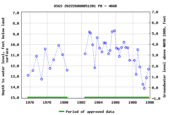 Graph of groundwater level data at USGS 262226080051201 PB - 466R