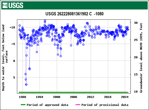 Graph of groundwater level data at USGS 262228081361902 C  -1080