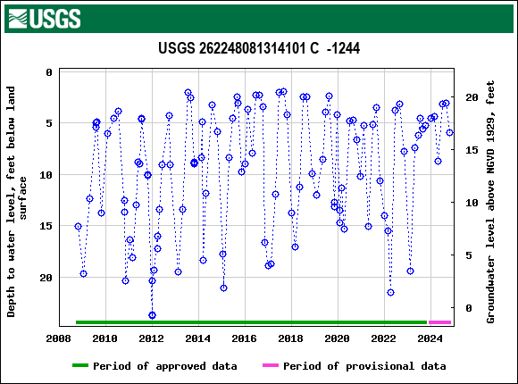 Graph of groundwater level data at USGS 262248081314101 C  -1244