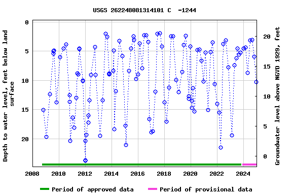 Graph of groundwater level data at USGS 262248081314101 C  -1244