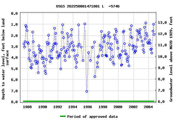 Graph of groundwater level data at USGS 262258081471801 L  -5746