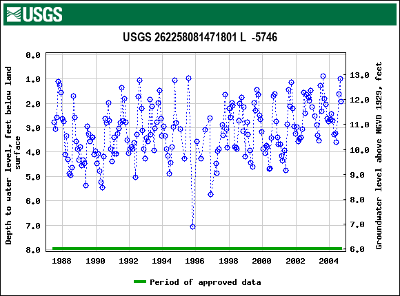 Graph of groundwater level data at USGS 262258081471801 L  -5746