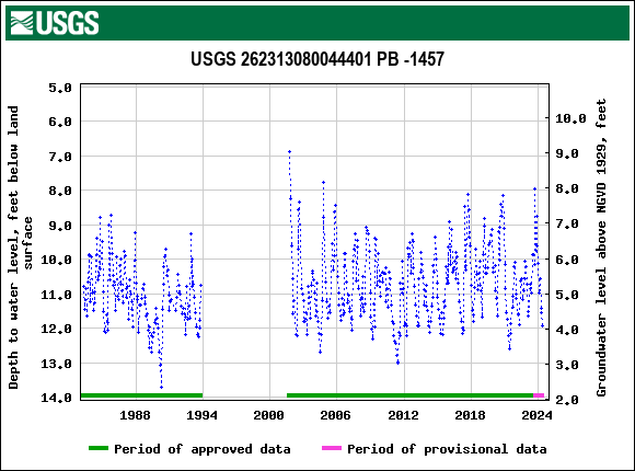 Graph of groundwater level data at USGS 262313080044401 PB -1457