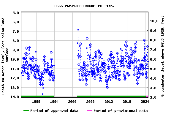 Graph of groundwater level data at USGS 262313080044401 PB -1457