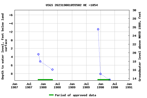 Graph of groundwater level data at USGS 262319081055502 HE -1054