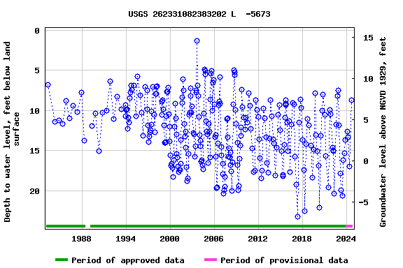 Graph of groundwater level data at USGS 262331082383202 L  -5673