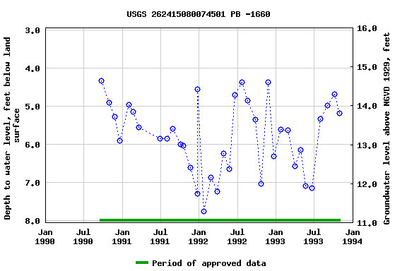 Graph of groundwater level data at USGS 262415080074501 PB -1660