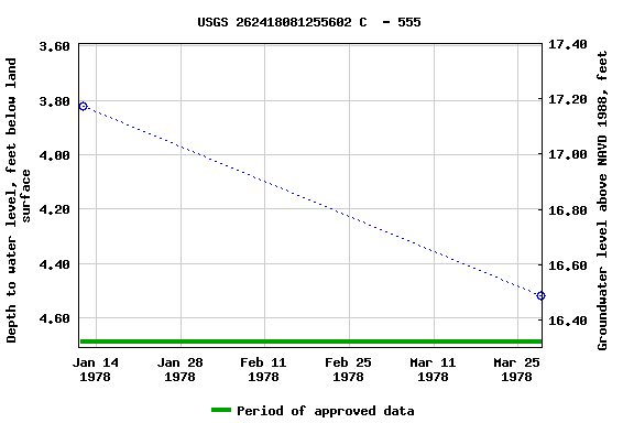 Graph of groundwater level data at USGS 262418081255602 C  - 555