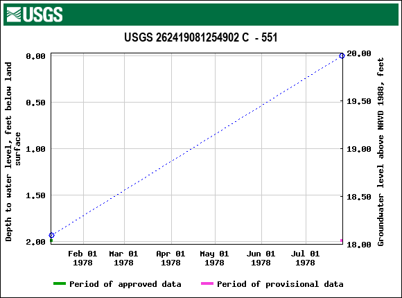 Graph of groundwater level data at USGS 262419081254902 C  - 551