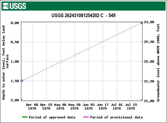 Graph of groundwater level data at USGS 262431081254202 C  - 549