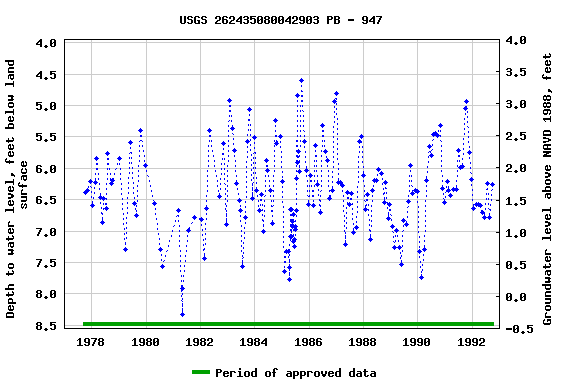 Graph of groundwater level data at USGS 262435080042903 PB - 947