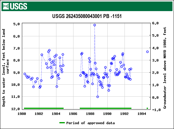 Graph of groundwater level data at USGS 262435080043001 PB -1151