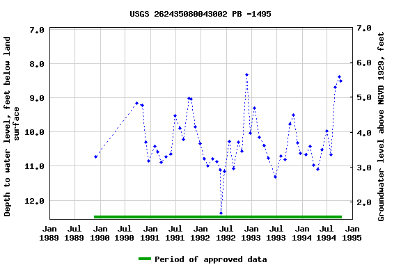Graph of groundwater level data at USGS 262435080043002 PB -1495
