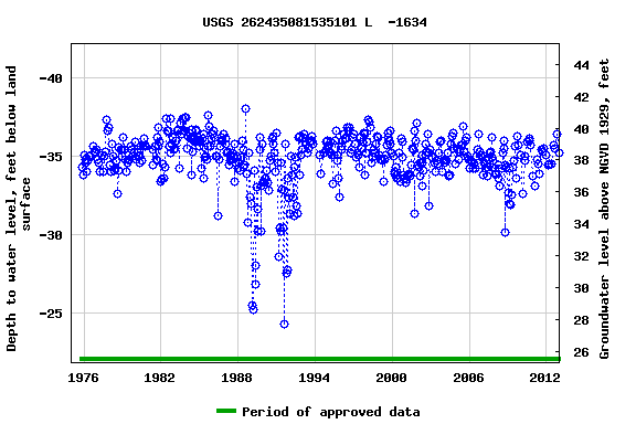 Graph of groundwater level data at USGS 262435081535101 L  -1634