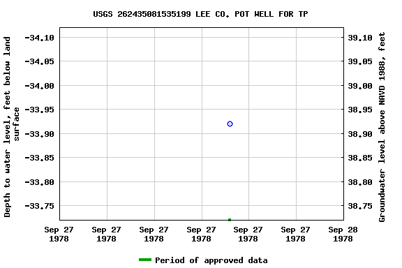 Graph of groundwater level data at USGS 262435081535199 LEE CO. POT WELL FOR TP