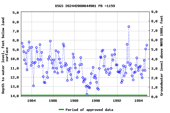 Graph of groundwater level data at USGS 262442080044901 PB -1159