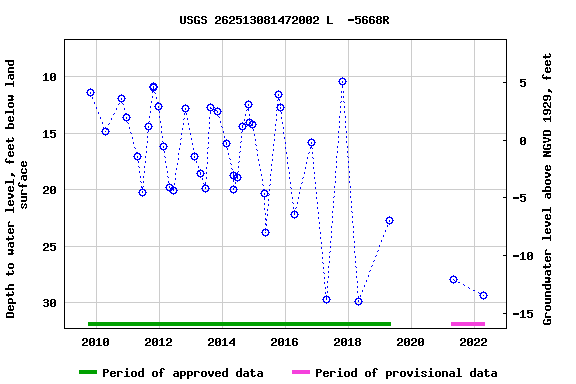 Graph of groundwater level data at USGS 262513081472002 L  -5668R