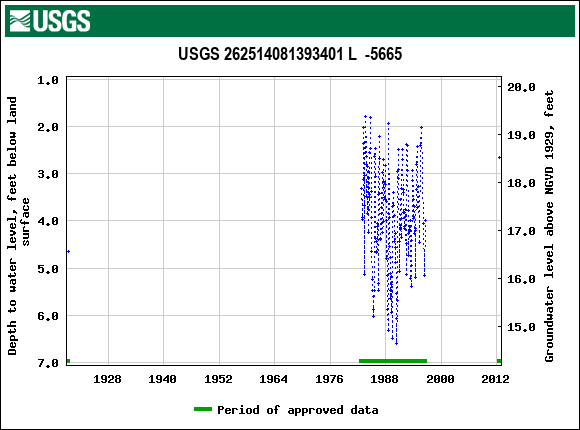 Graph of groundwater level data at USGS 262514081393401 L  -5665