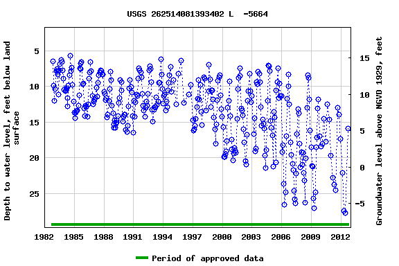 Graph of groundwater level data at USGS 262514081393402 L  -5664