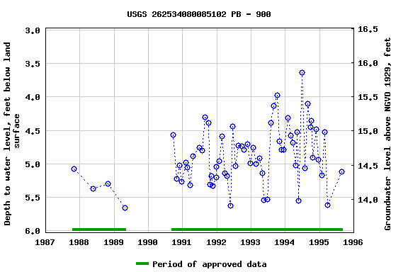 Graph of groundwater level data at USGS 262534080085102 PB - 900