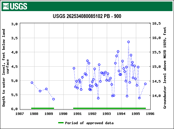 Graph of groundwater level data at USGS 262534080085102 PB - 900