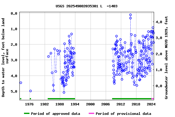 Graph of groundwater level data at USGS 262549082035301 L  -1403