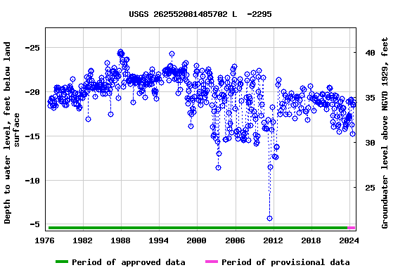 Graph of groundwater level data at USGS 262552081485702 L  -2295