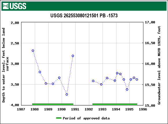 Graph of groundwater level data at USGS 262553080121501 PB -1573