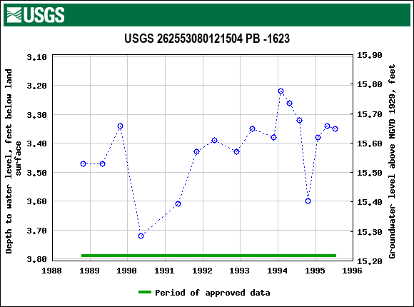 Graph of groundwater level data at USGS 262553080121504 PB -1623