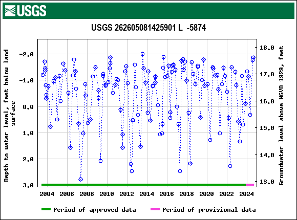 Graph of groundwater level data at USGS 262605081425901 L  -5874