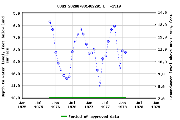 Graph of groundwater level data at USGS 262607081462201 L  -1510